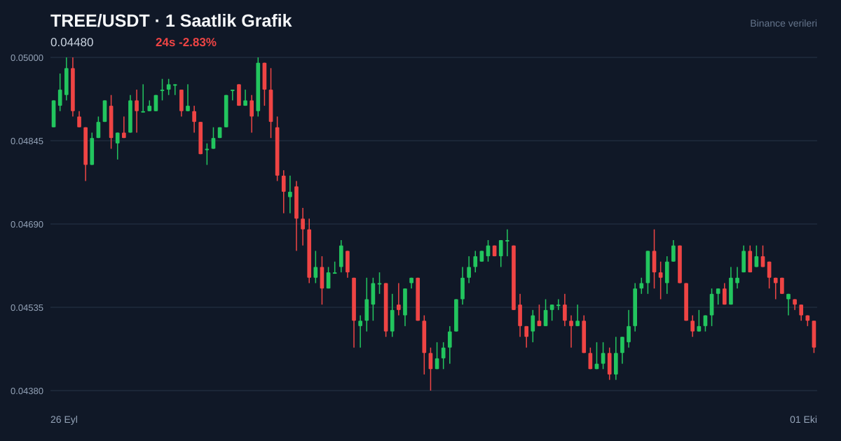 TREE/USDT 1 saatlik statik fiyat grafiği