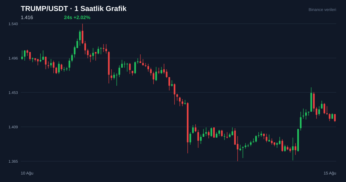 TRUMP/USDT 1 saatlik statik fiyat grafiği