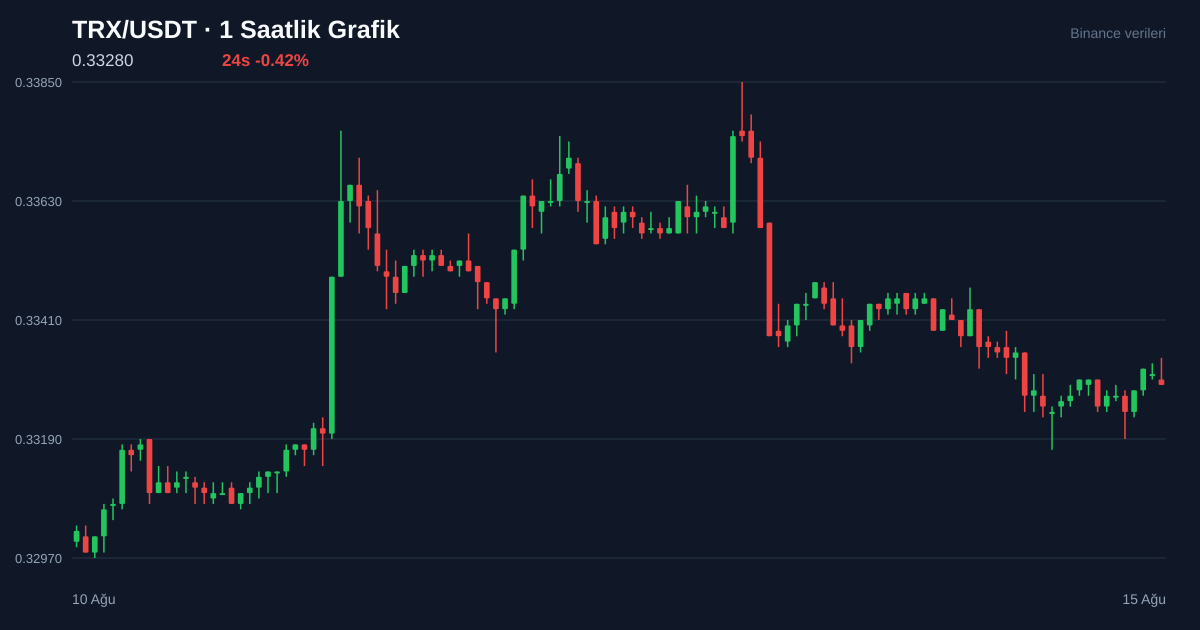 TRX/USDT 1 saatlik statik fiyat grafiği