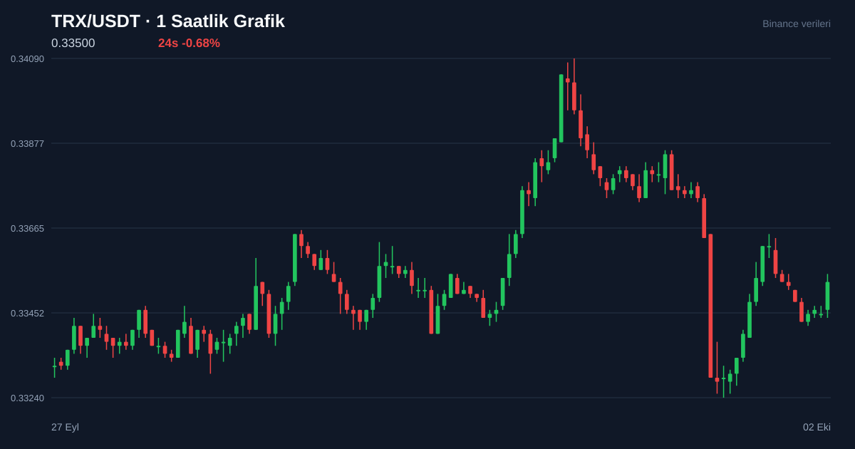 TRX/USDT 1 saatlik statik fiyat grafiği