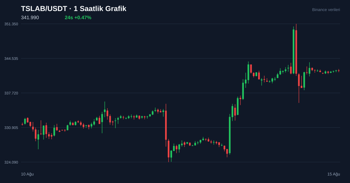 TSLAB/USDT 1 saatlik statik fiyat grafiği