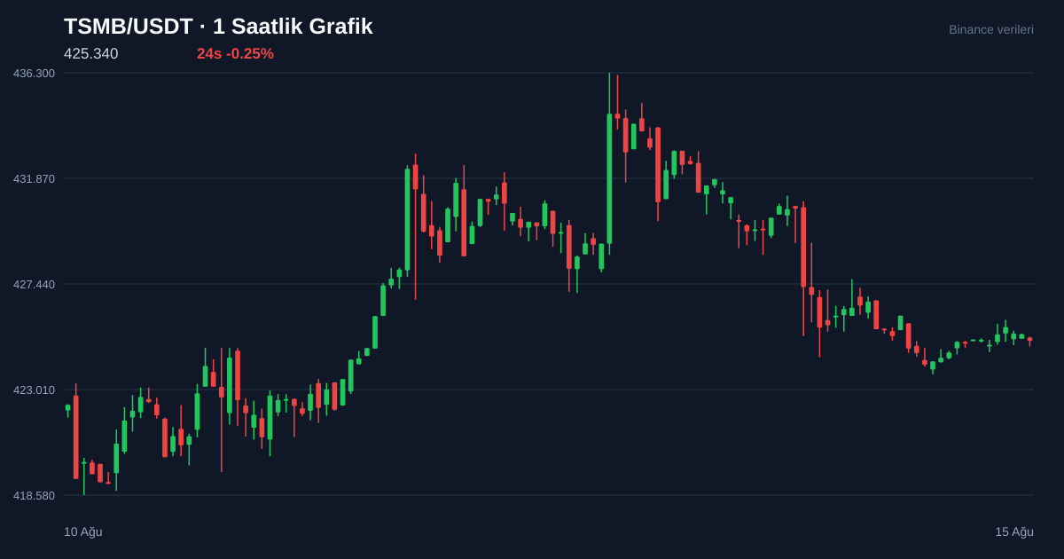 TSMB/USDT 1 saatlik statik fiyat grafiği
