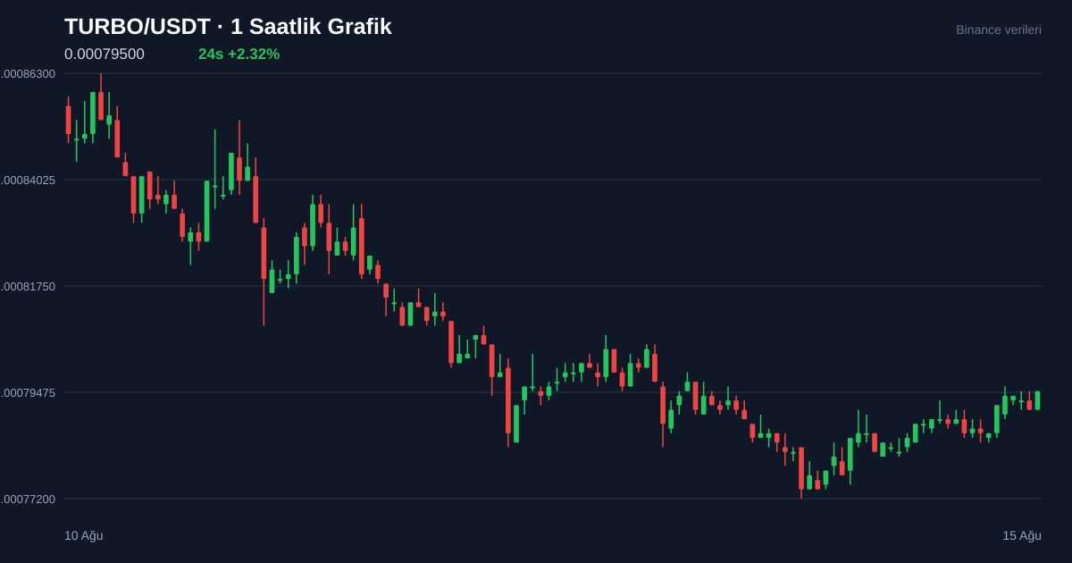 TURBO/USDT 1 saatlik statik fiyat grafiği