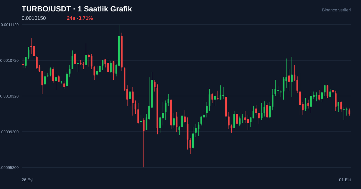 TURBO/USDT 1 saatlik statik fiyat grafiği