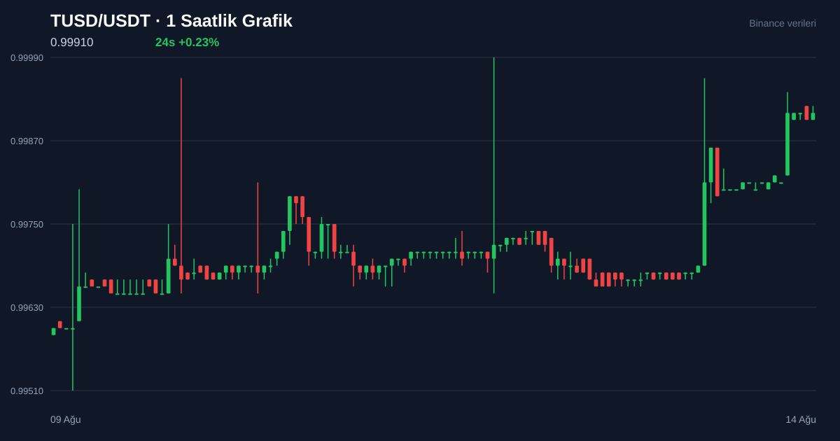TUSD/USDT 1 saatlik statik fiyat grafiği