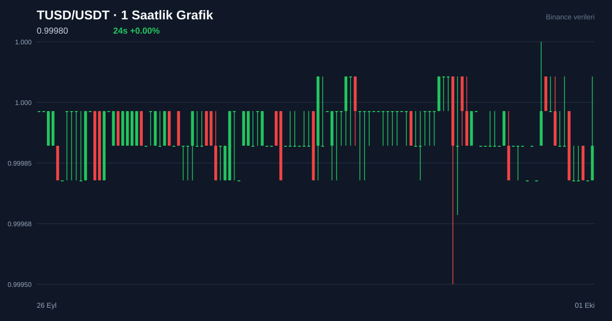 TUSD/USDT 1 saatlik statik fiyat grafiği