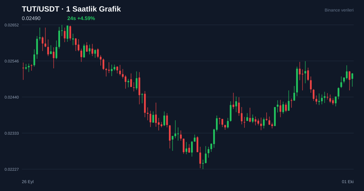 TUT/USDT 1 saatlik statik fiyat grafiği