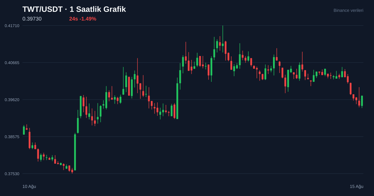 TWT/USDT 1 saatlik statik fiyat grafiği