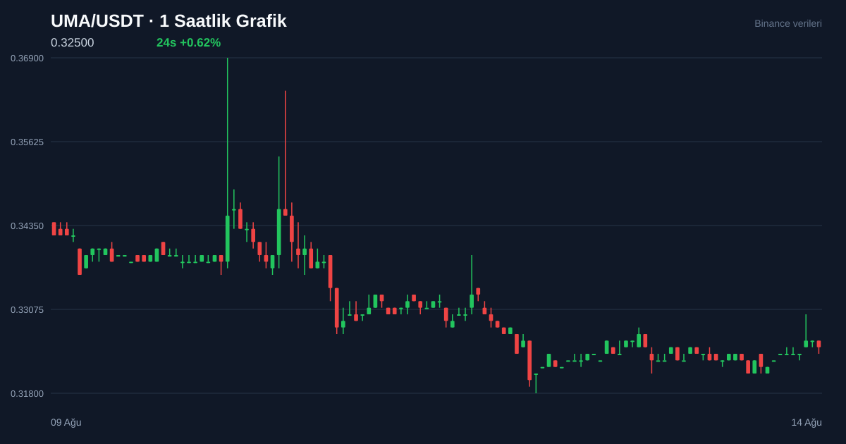UMA/USDT 1 saatlik statik fiyat grafiği