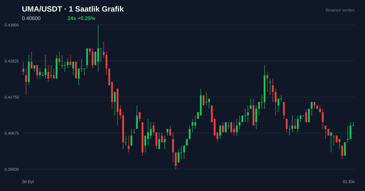 UMA/USDT 1 saatlik statik fiyat grafiği