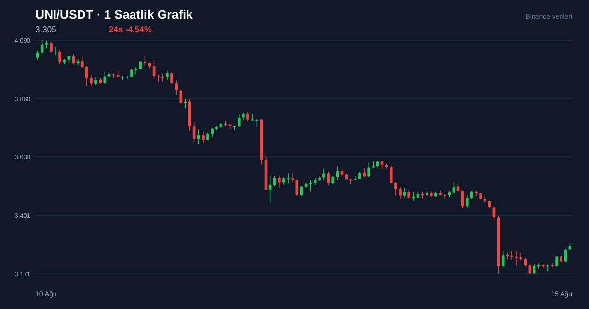 UNI/USDT 1 saatlik statik fiyat grafiği