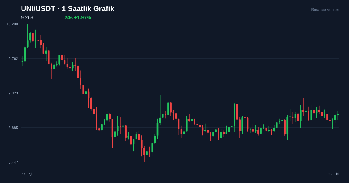 UNI/USDT 1 saatlik statik fiyat grafiği
