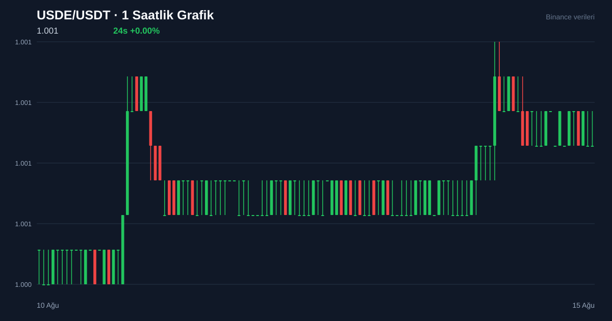 USDE/USDT 1 saatlik statik fiyat grafiği
