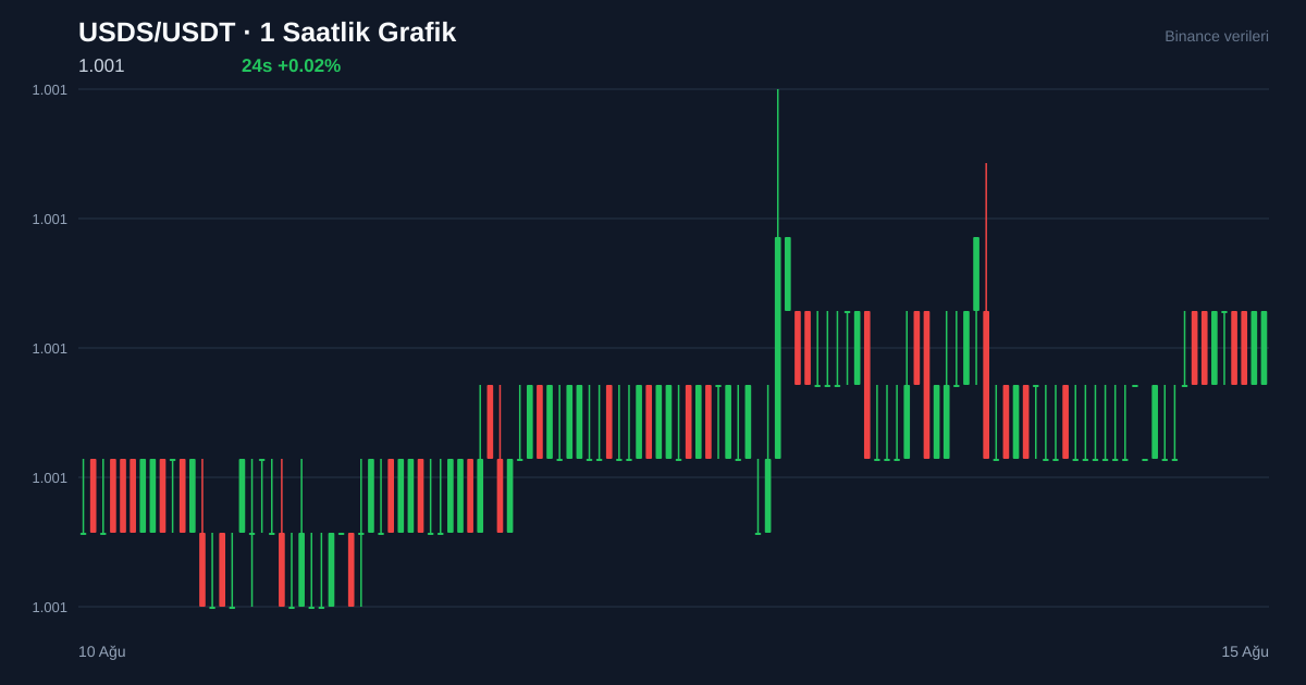 USDS/USDT 1 saatlik statik fiyat grafiği