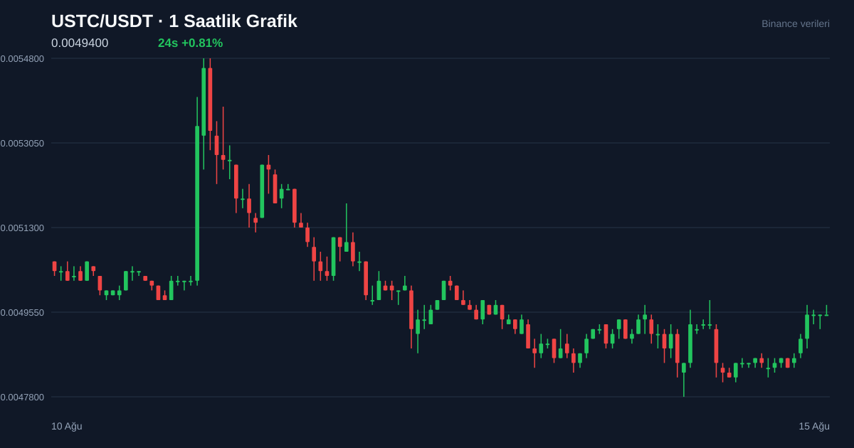 USTC/USDT 1 saatlik statik fiyat grafiği