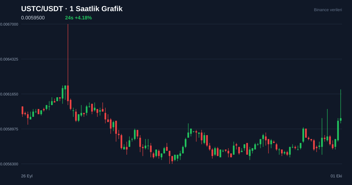 USTC/USDT 1 saatlik statik fiyat grafiği