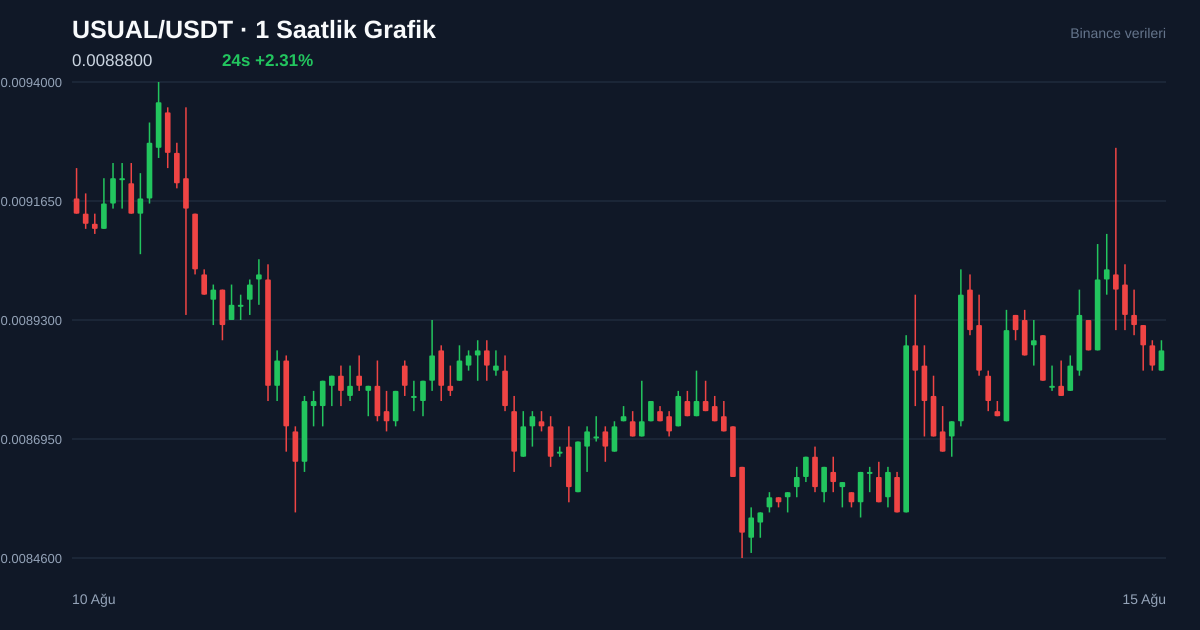 USUAL/USDT 1 saatlik statik fiyat grafiği