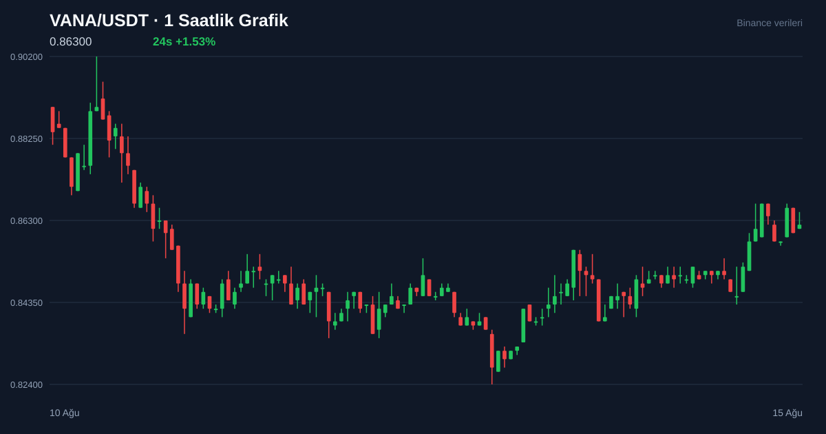 VANA/USDT 1 saatlik statik fiyat grafiği
