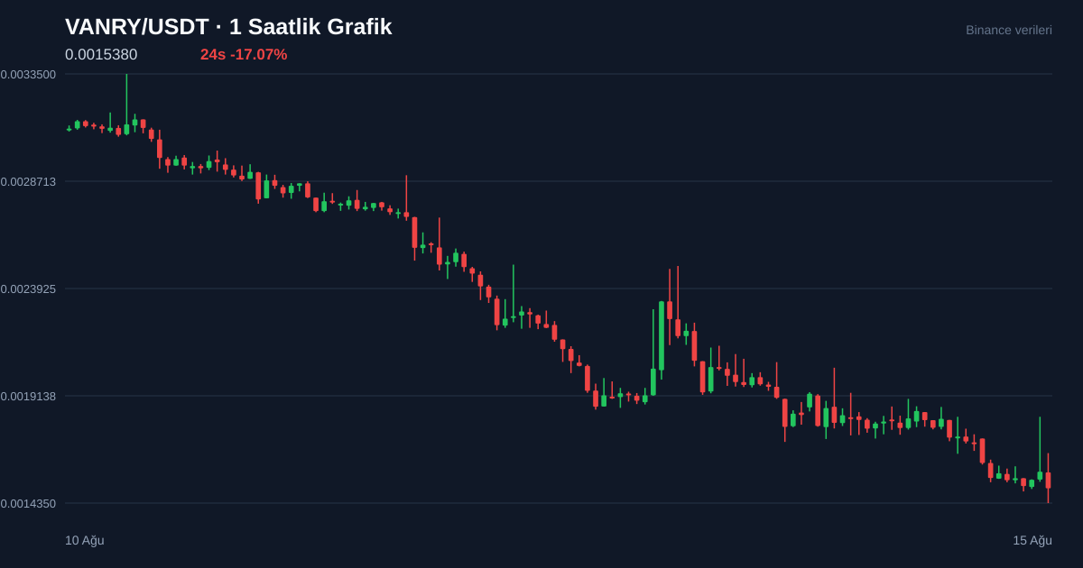 VANRY/USDT 1 saatlik statik fiyat grafiği