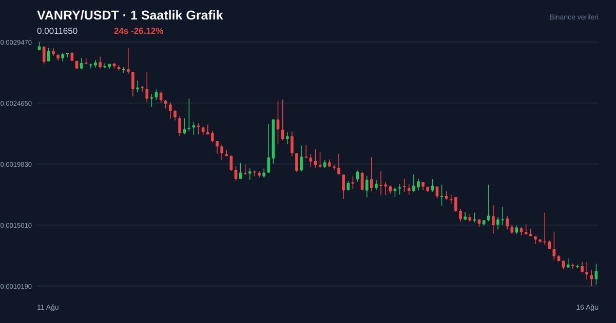 VANRY/USDT 1 saatlik statik fiyat grafiği