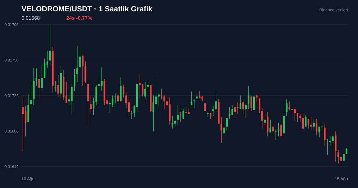 VELODROME/USDT 1 saatlik statik fiyat grafiği