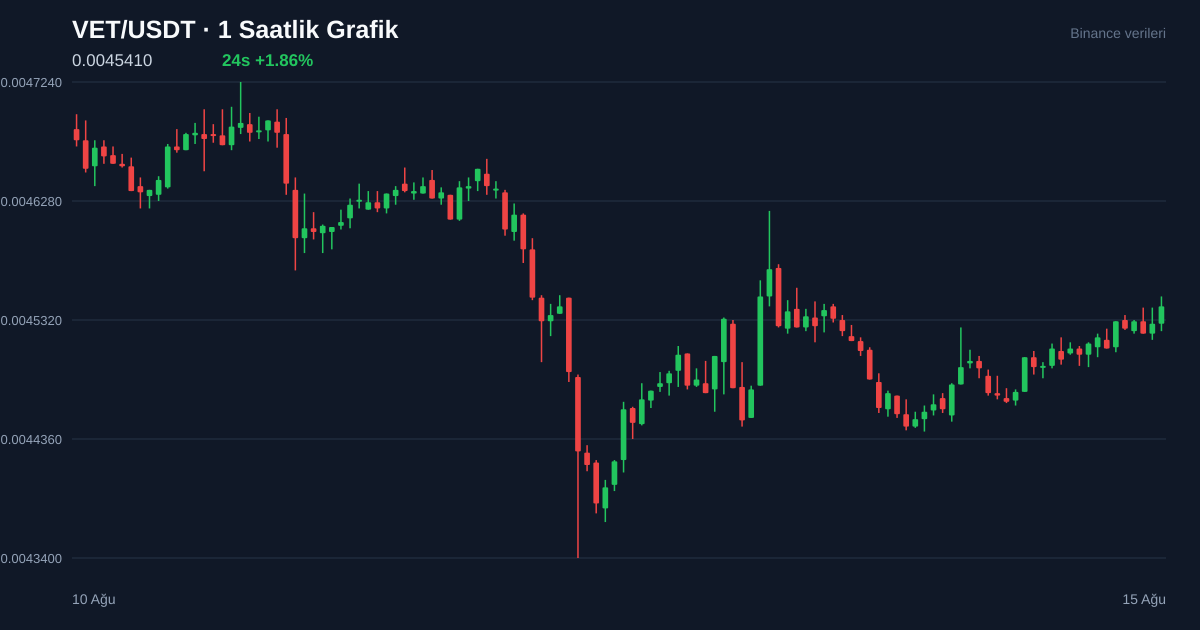 VET/USDT 1 saatlik statik fiyat grafiği