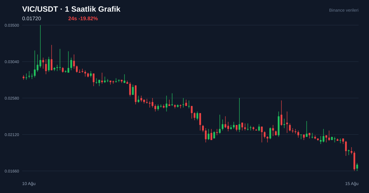VIC/USDT 1 saatlik statik fiyat grafiği