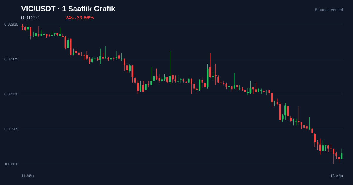 VIC/USDT 1 saatlik statik fiyat grafiği