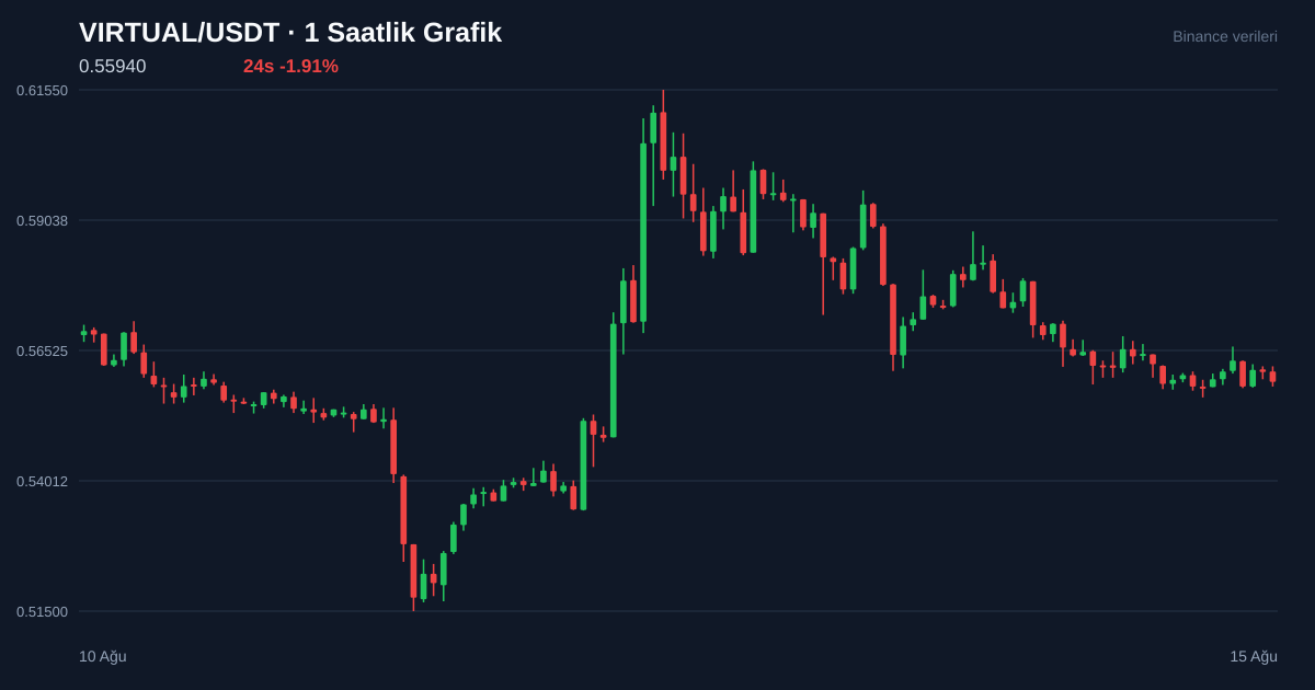VIRTUAL/USDT 1 saatlik statik fiyat grafiği