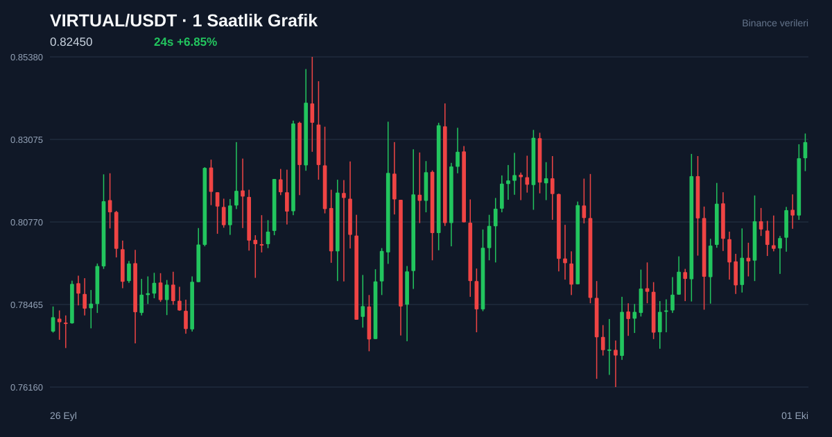 VIRTUAL/USDT 1 saatlik statik fiyat grafiği