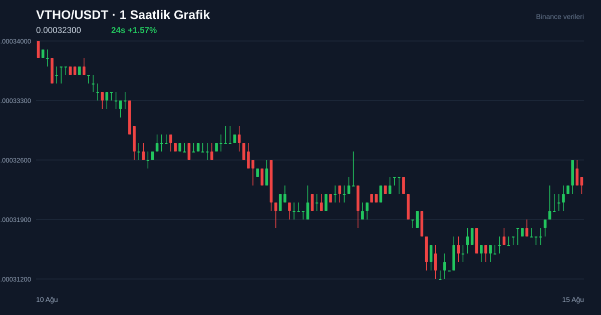 VTHO/USDT 1 saatlik statik fiyat grafiği