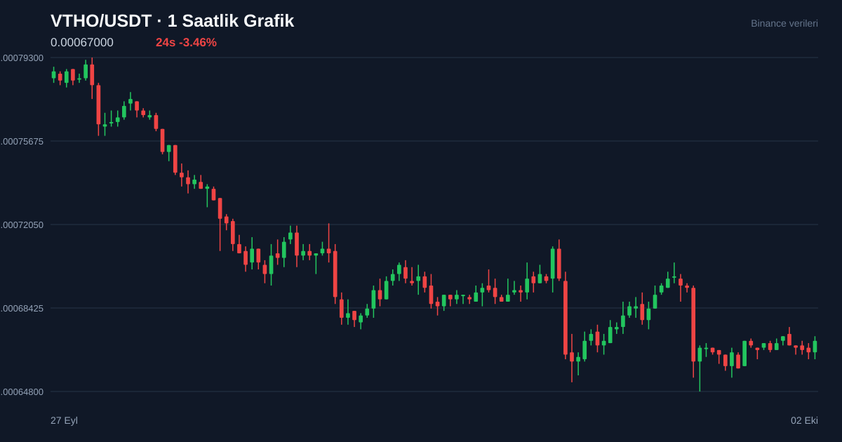 VTHO/USDT 1 saatlik statik fiyat grafiği