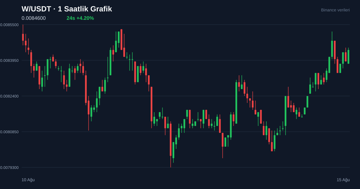 W/USDT 1 saatlik statik fiyat grafiği