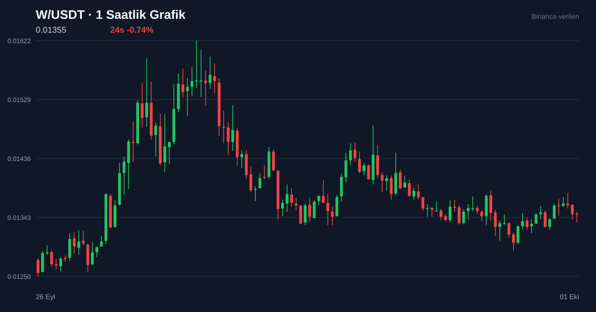 W/USDT 1 saatlik statik fiyat grafiği