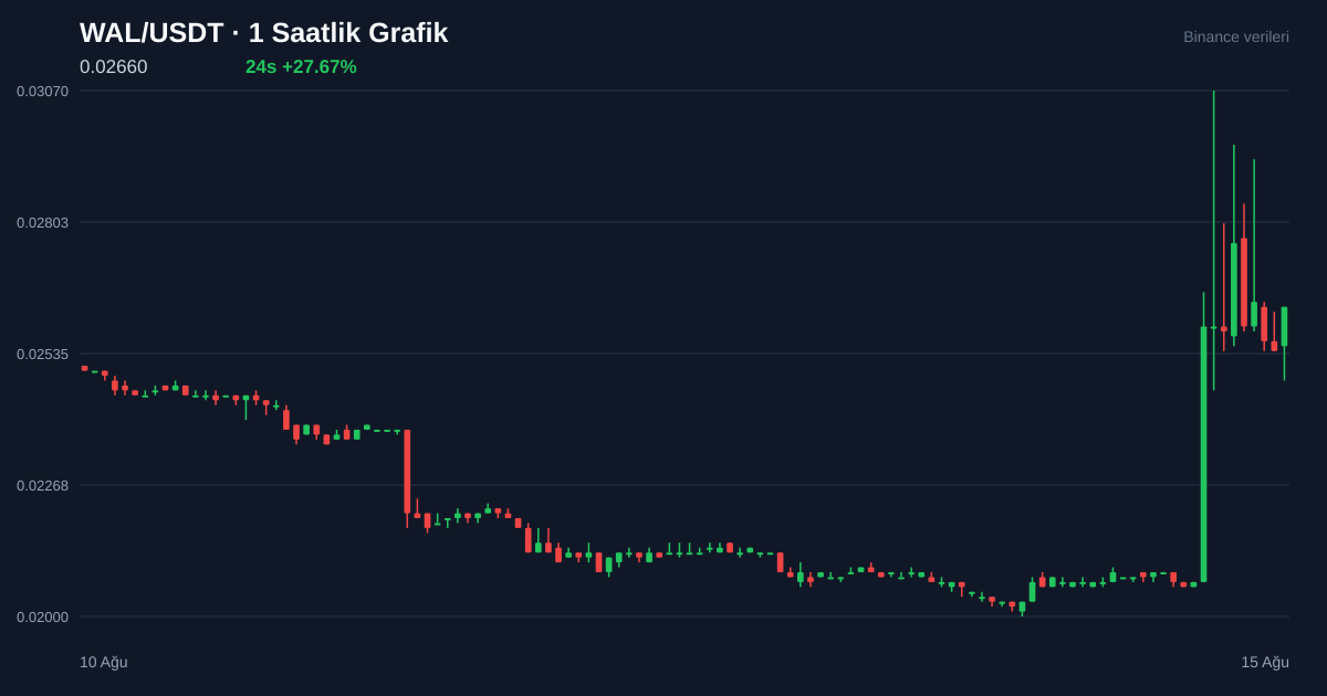 WAL/USDT 1 saatlik statik fiyat grafiği