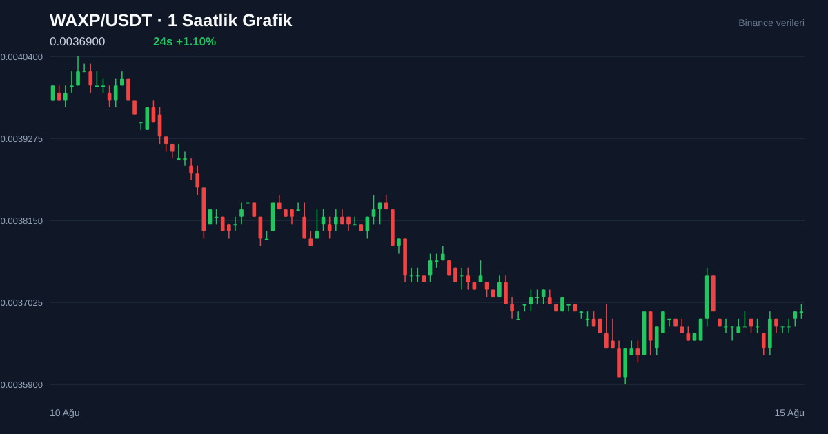 WAXP/USDT 1 saatlik statik fiyat grafiği