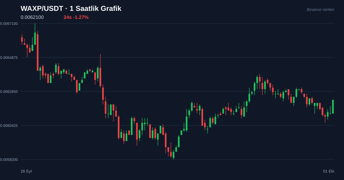 WAXP/USDT 1 saatlik statik fiyat grafiği