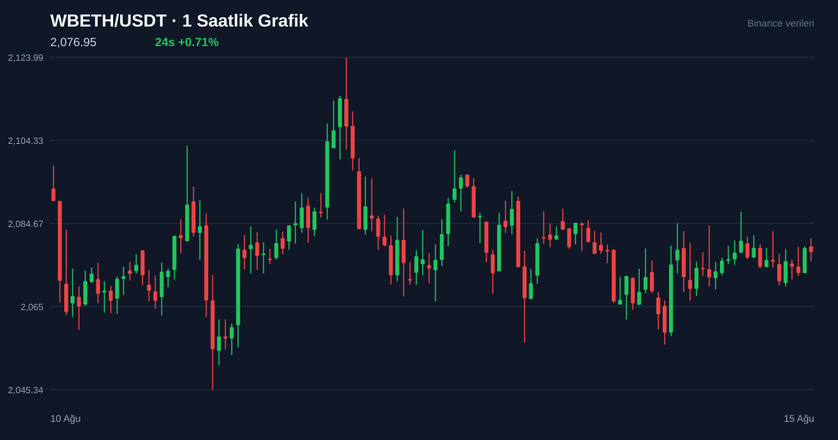 WBETH/USDT 1 saatlik statik fiyat grafiği