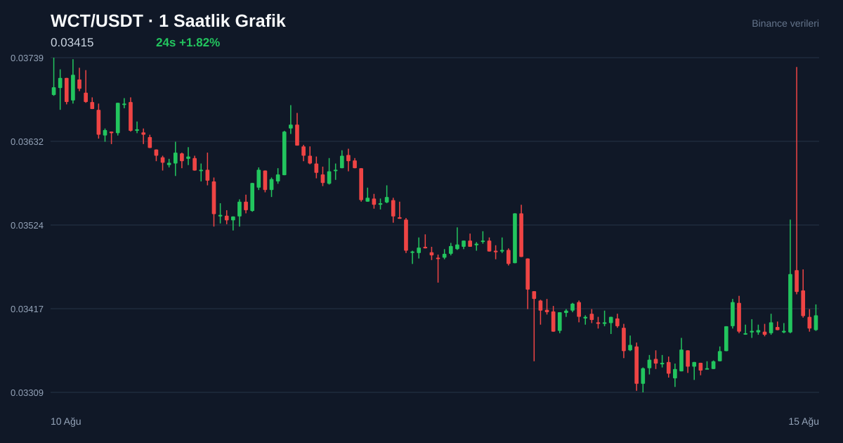WCT/USDT 1 saatlik statik fiyat grafiği