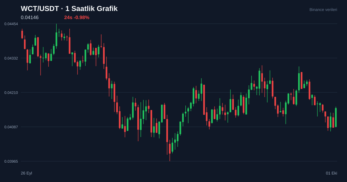 WCT/USDT 1 saatlik statik fiyat grafiği