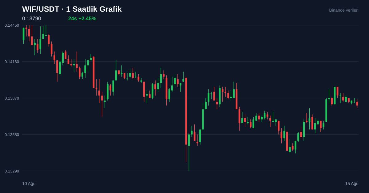 WIF/USDT 1 saatlik statik fiyat grafiği
