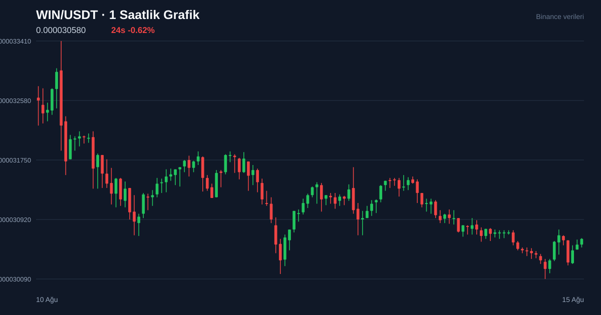 WIN/USDT 1 saatlik statik fiyat grafiği