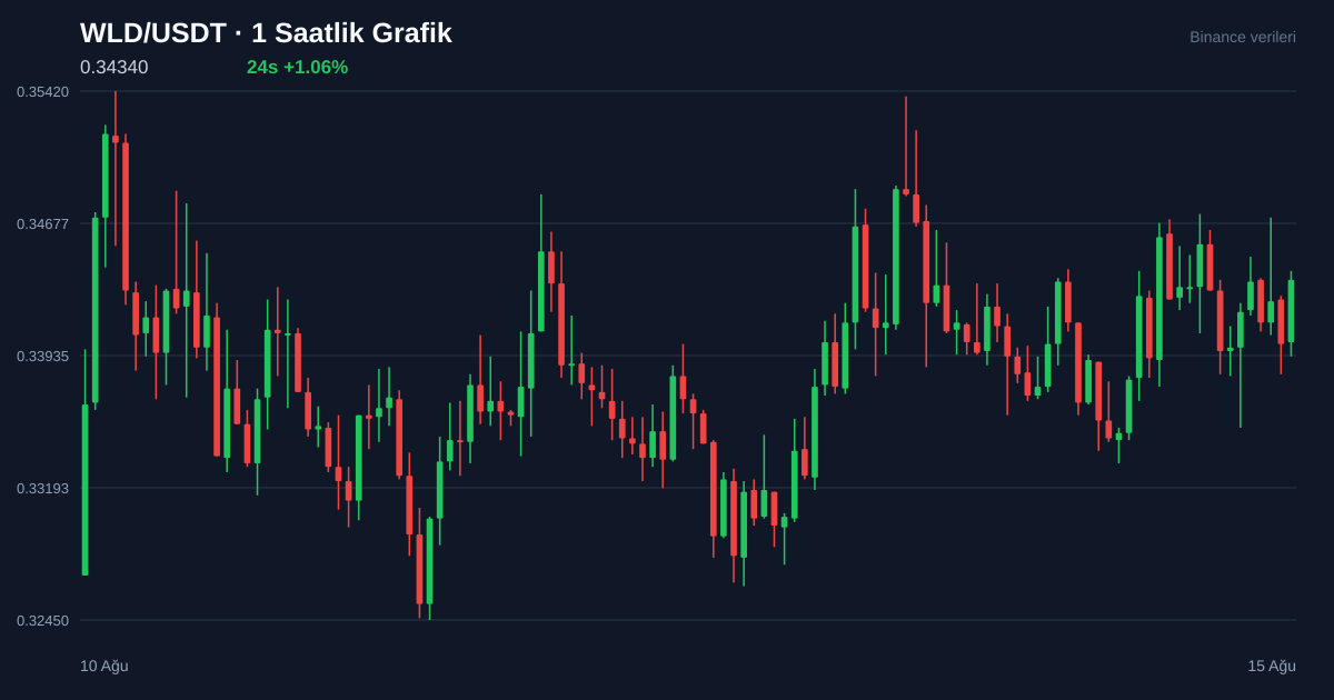 WLD/USDT 1 saatlik statik fiyat grafiği