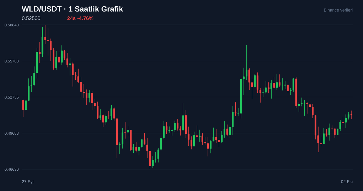WLD/USDT 1 saatlik statik fiyat grafiği