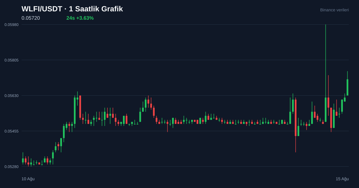 WLFI/USDT 1 saatlik statik fiyat grafiği