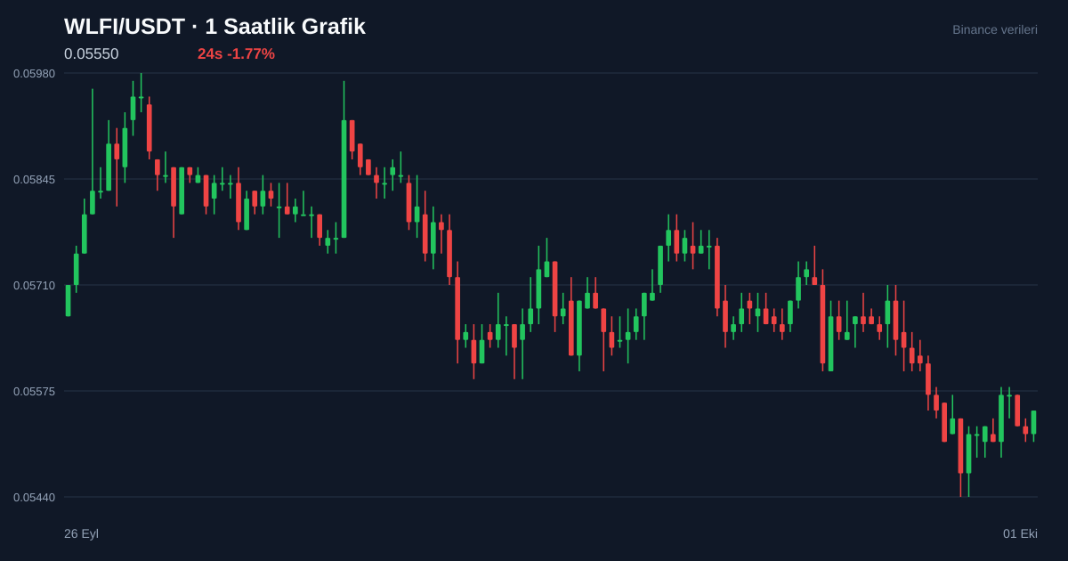 WLFI/USDT 1 saatlik statik fiyat grafiği
