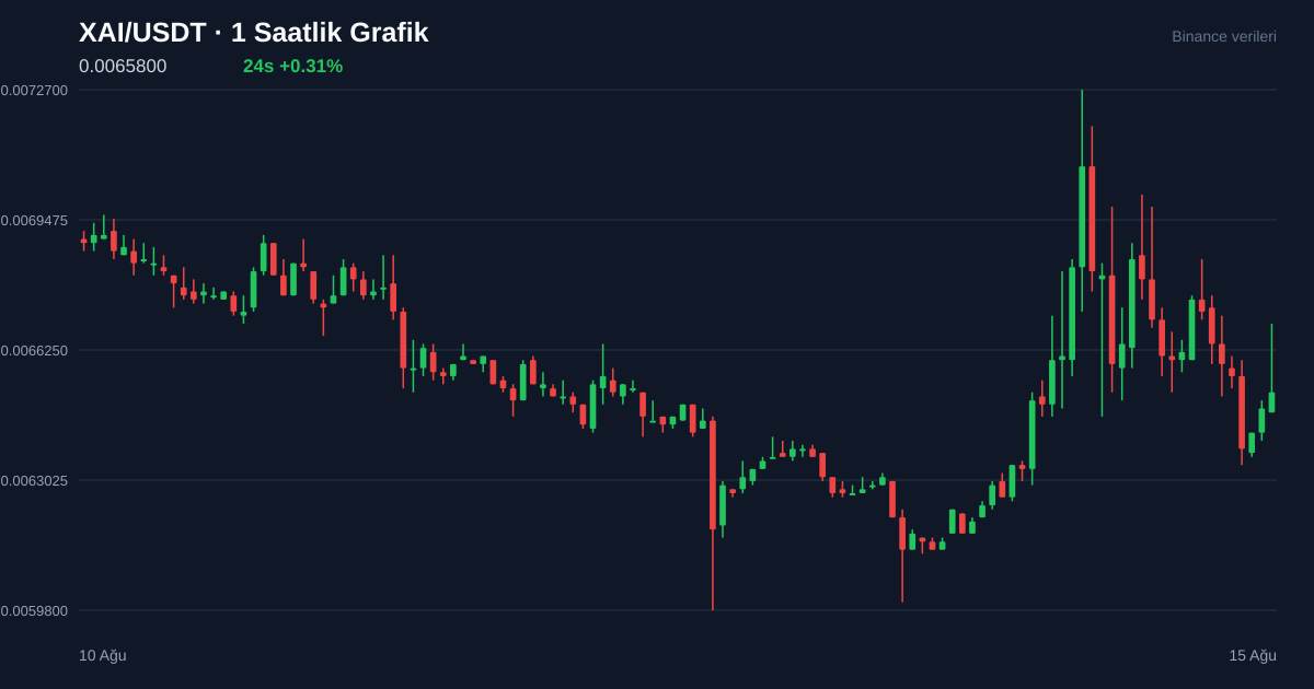 XAI/USDT 1 saatlik statik fiyat grafiği