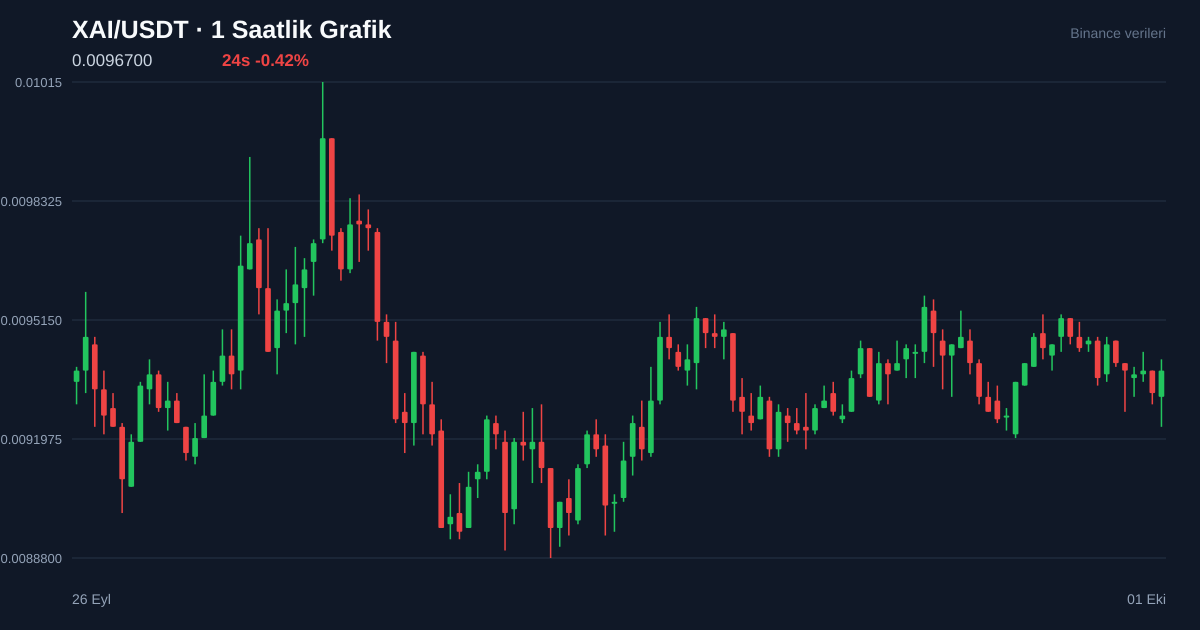 XAI/USDT 1 saatlik statik fiyat grafiği