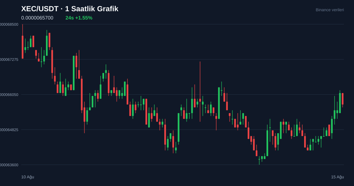 XEC/USDT 1 saatlik statik fiyat grafiği
