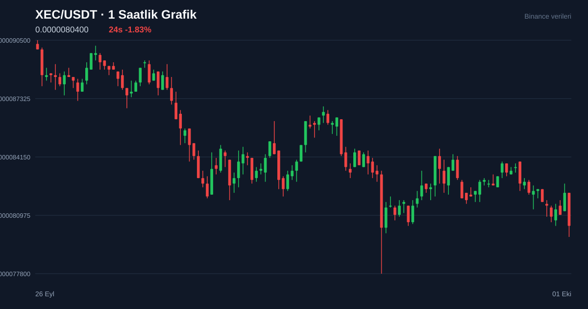 XEC/USDT 1 saatlik statik fiyat grafiği